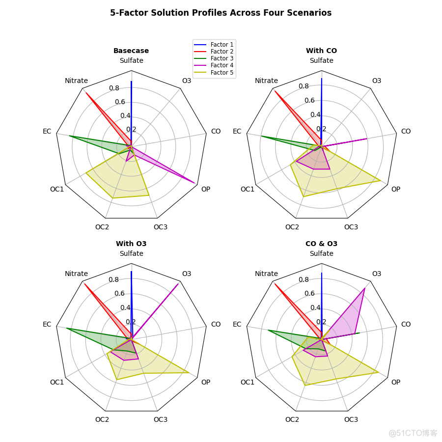 数据可视化基础专题（十二）：Matplotlib 基础（四）常用图表（二）气泡图、堆叠图、雷达图、饼图、_sed_06