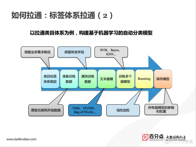 用户画像的构建与使用1_用户画像_19