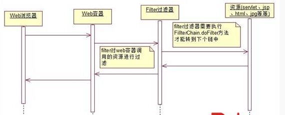 Java之Filter_用户权限