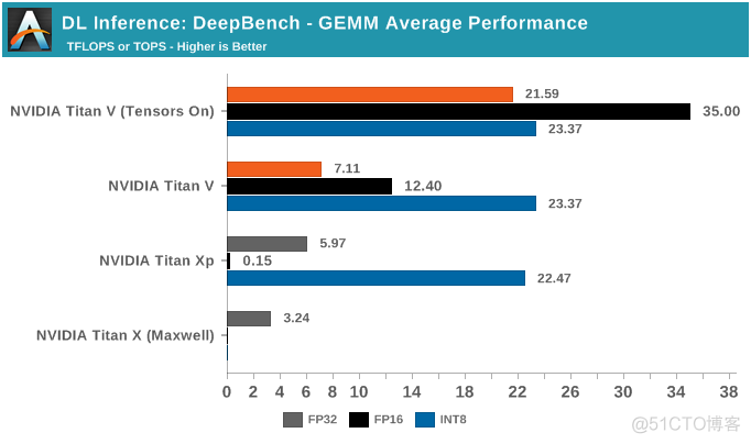 NVIDIA深度学习Tensor Core性能解析（上）_应用程序_17