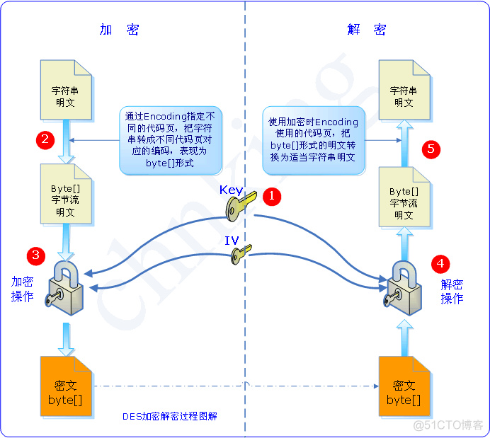 加密和解密（1）:常用数据加密和解密方法汇总_通用实践