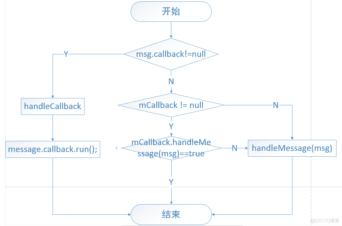 android消息机制_消息机制_02