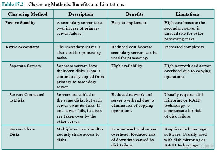 Clustering Methods: Benefits and Limitations_其他