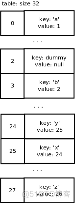 Python dictionary implementation_sed_05