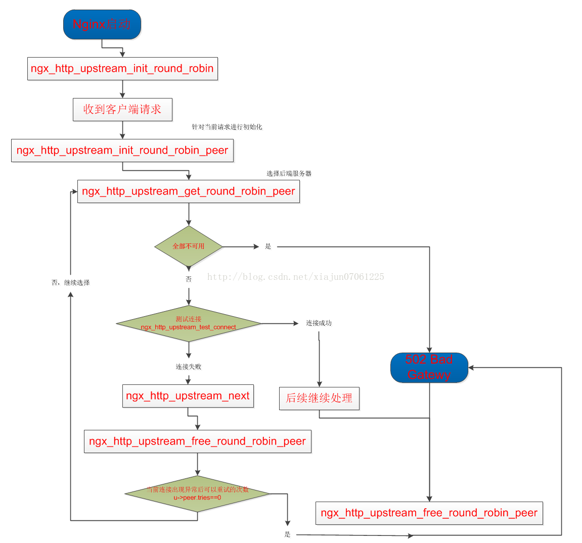 Nginx 负载均衡-加权轮询策略剖析_负载均衡_02