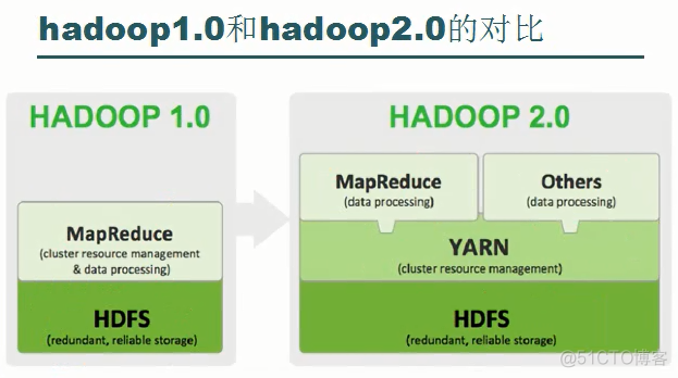 Hadoop 一二事(1) - 简单介绍与杂谈_数据_02