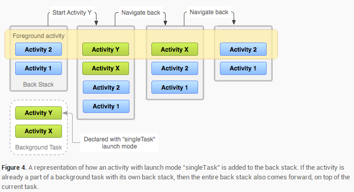 Activity启动模式 Tasks和Back Stack_android组件_03