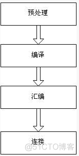 Gcc简介与常用命令_子目录