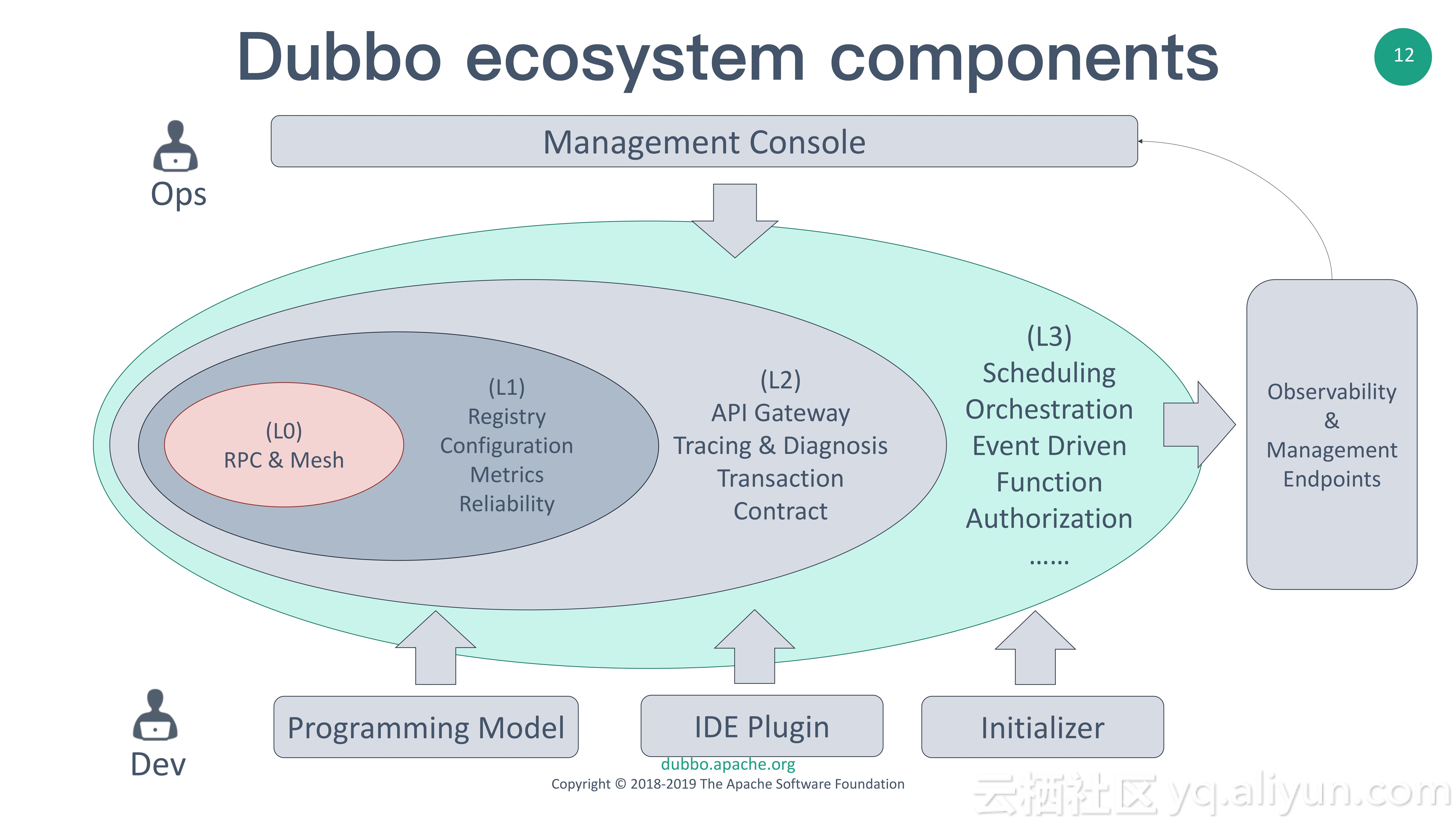 Dubbo Ecosystem - 从微服务框架到微服务生态_spring_05