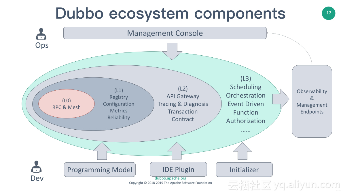 Dubbo Ecosystem - 从微服务框架到微服务生态_微服务_05
