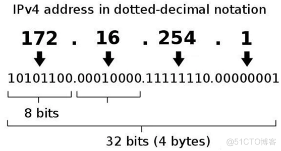 IPv6 与 IPv4现状_ip地址_02