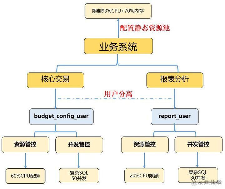 用GaussDB合理管控数据资源的几点心得_关系型数据库_02