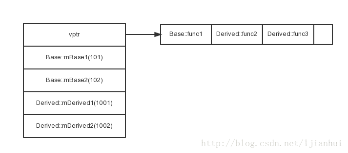 C++对象模型之详述C++对象的内存布局_子类_02