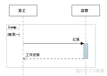 UML序列图总结_顺序发生_08