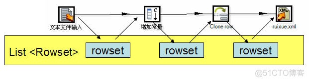 kettle 4.4源代码分析Transformation_子类