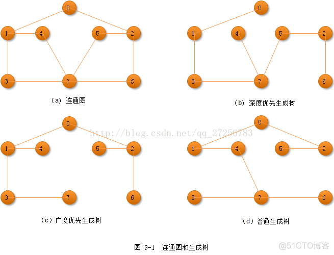 最小生成树（）_生成树