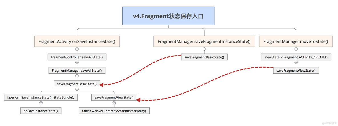 Android Fragment使用(三) Activity, Fragment, WebView的状态保存和恢复_webview