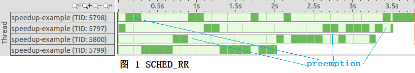 线程调度策略SCHED_RR（轮转法）和SCHED_FIFO（先进先出）之对照_调度策略