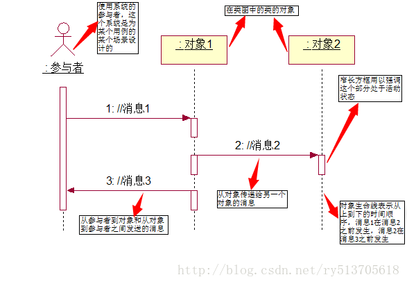 uml之序列圖和協作圖