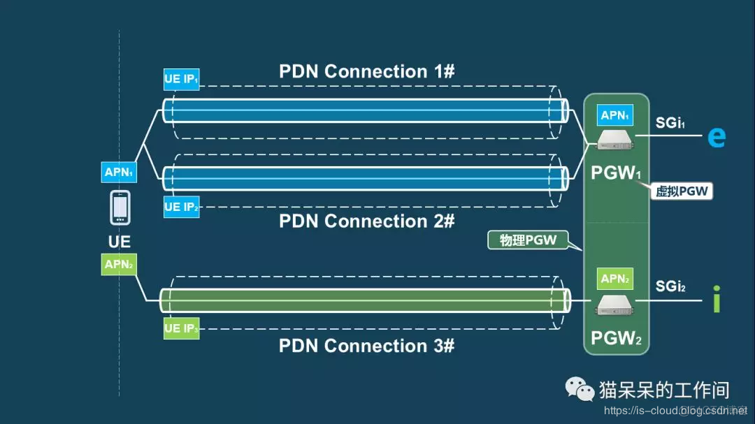 4G EPS 中的 PDN Connection_服务器_04