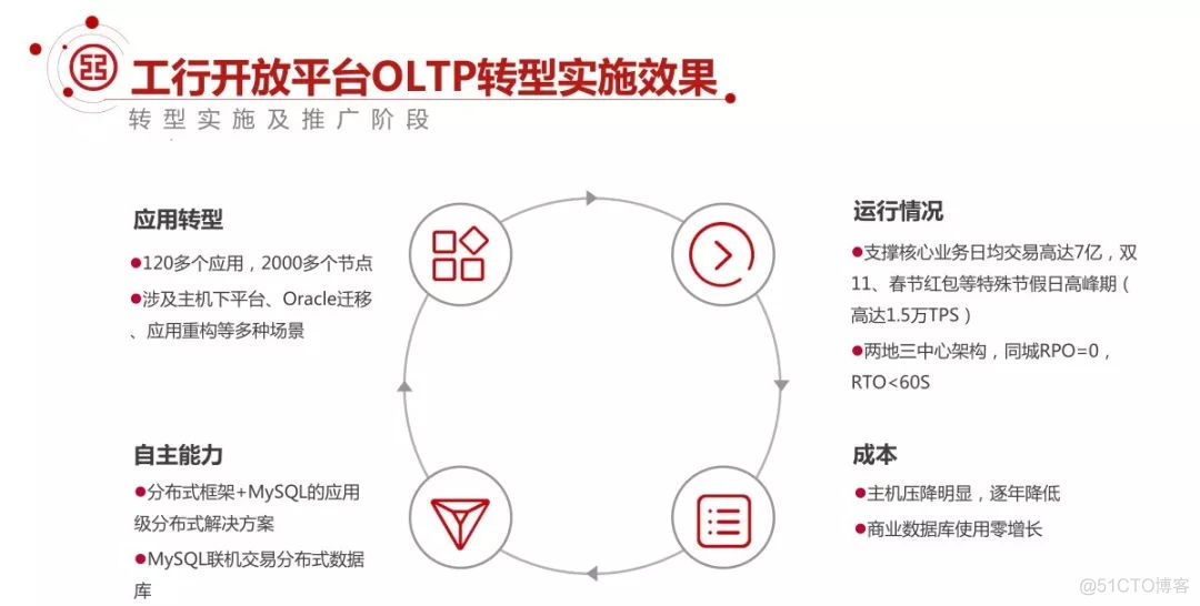 日均7亿交易量，如何设计高可用的MySQL架构？_数据_16