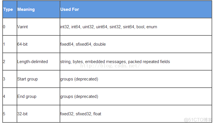 Protocol buffer序列化及其在微信蓝牙协议中的应用_序列化_04