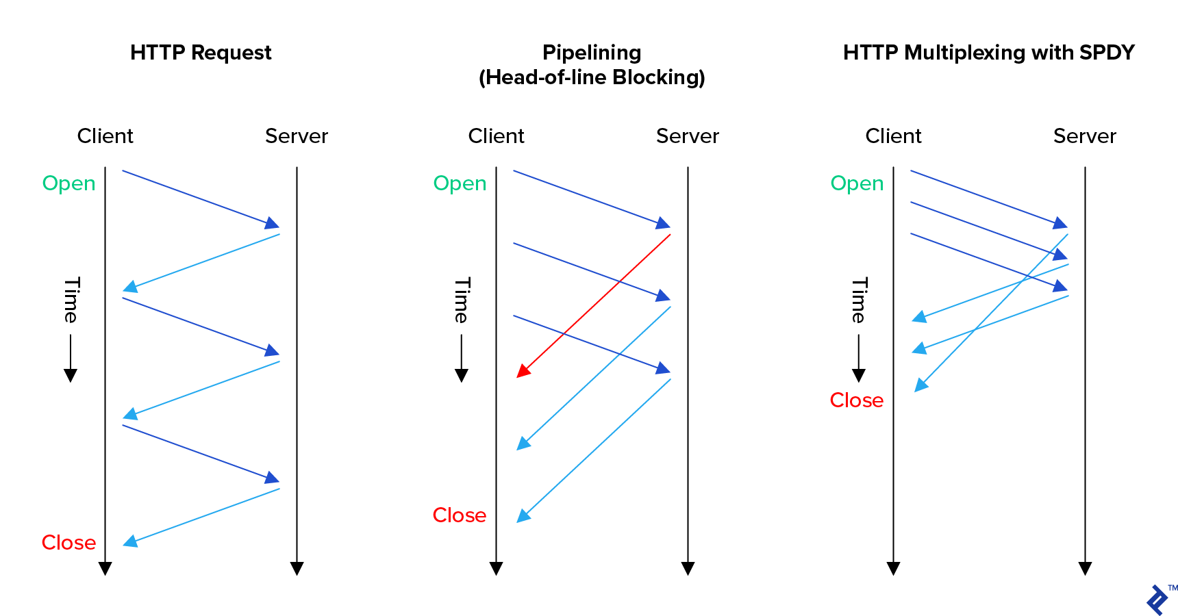 HTTP vs HTTP/2 vs HTTP/3  (QUIC)_HTTPS_12