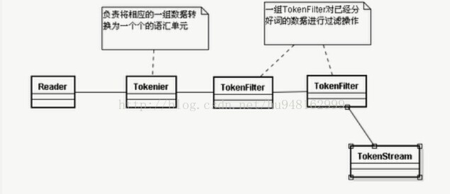 lucene分词器中的Analyzer,TokenStream, Tokenizer, TokenFilter_分词器