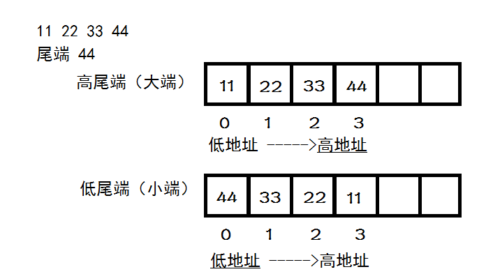 【转】轻松记住大端小端的含义（附对大端和小端的解释）_大端小端