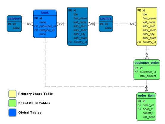 Example Bookstore schema showing how data is sharded  DATABASE SHARDING_表复制