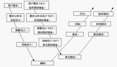 软件测试过程管理实践介绍_迭代_02