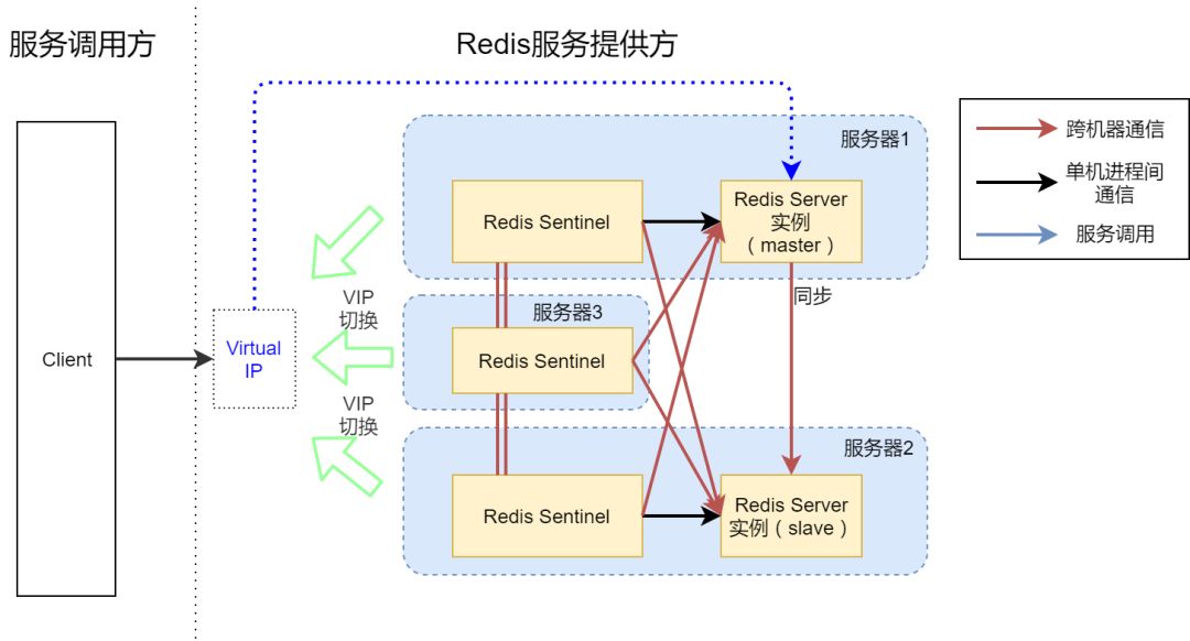 3台机器轻松搭建一个高可用Redis服务架构_数据_07