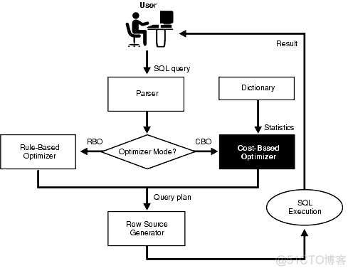 rule-based optimizer  cost-based optimizer_oracle