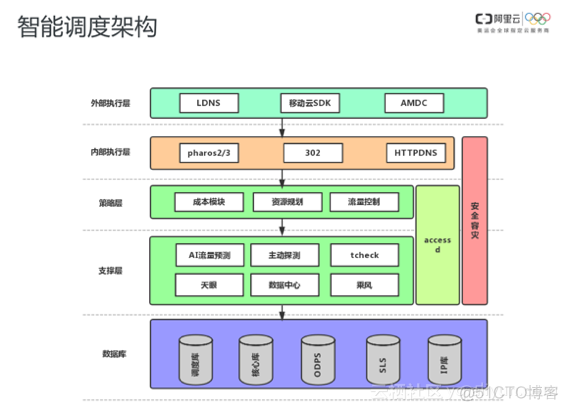 一场稳定、高清、流畅的大型活动直播是怎么炼成的？_直播流_04