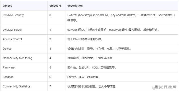 【华为云技术分享】LwM2M协议的学习与分享_OMA_03