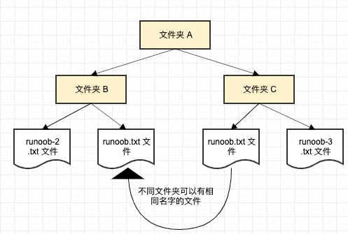 吴裕雄--天生自然python学习笔记：Python3 命名空间和作用域_命名空间