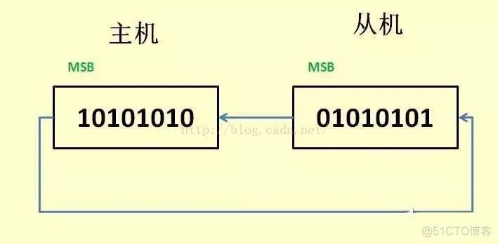 SPI总线协议详解_单片机_11