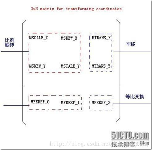 android矩阵具体解释_android