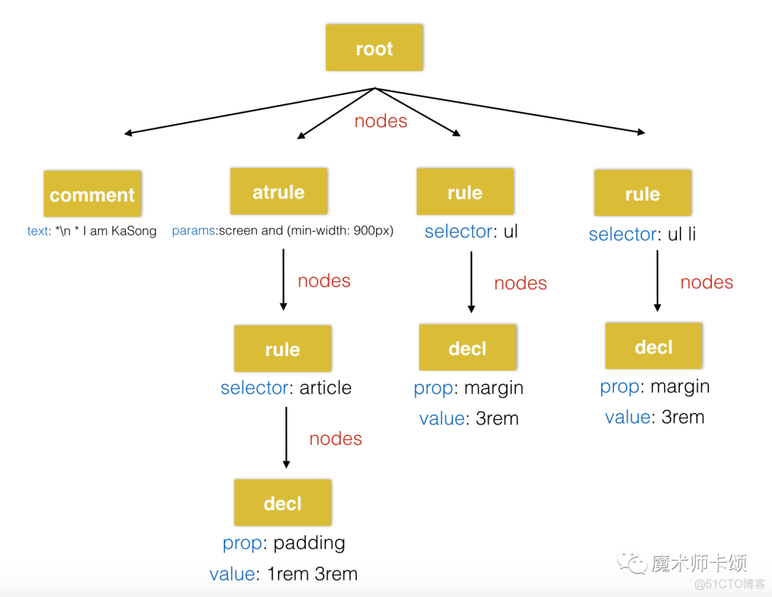 解剖postCSS —— 向前端架构师迈出一小步_css_04