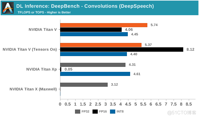 NVIDIA深度学习Tensor Core性能解析（下）_深度学习