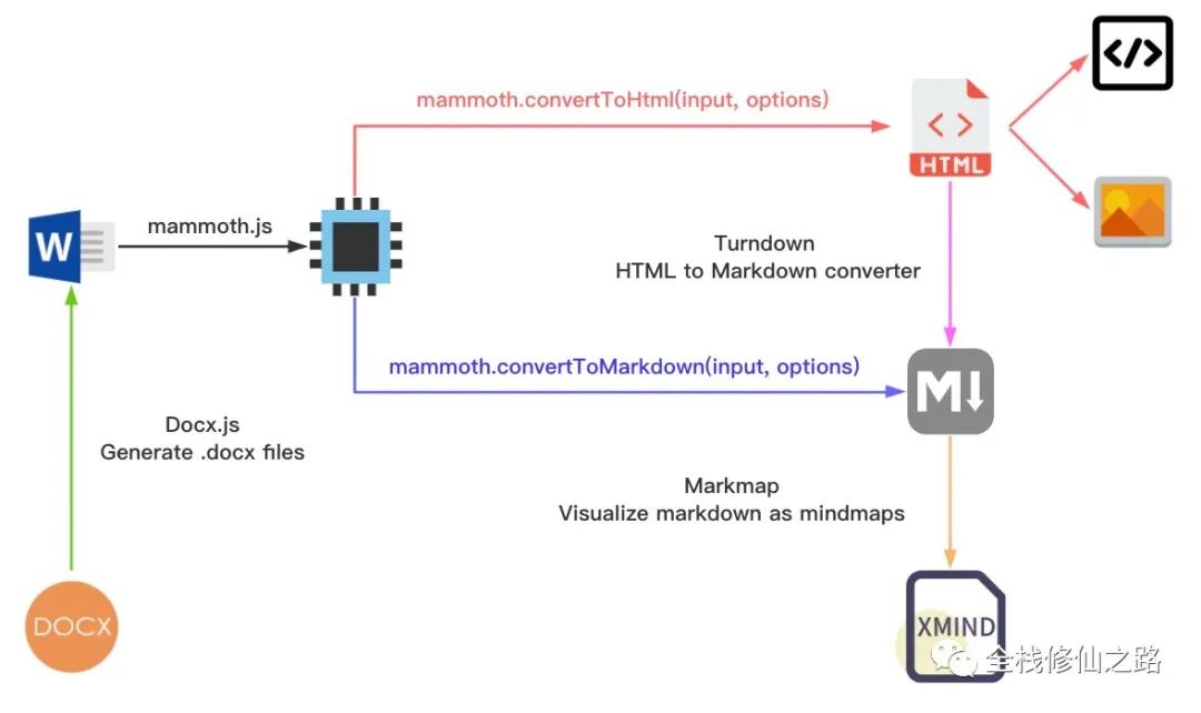 在前端如何玩转 Word 文档_html