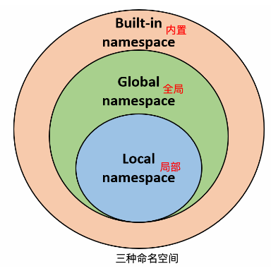 吴裕雄--天生自然python学习笔记：Python3 命名空间和作用域_全局变量_02