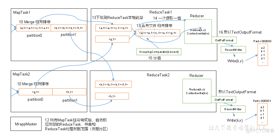 Hadoop基础（十九）：MapReduce工作流程_自定义_02