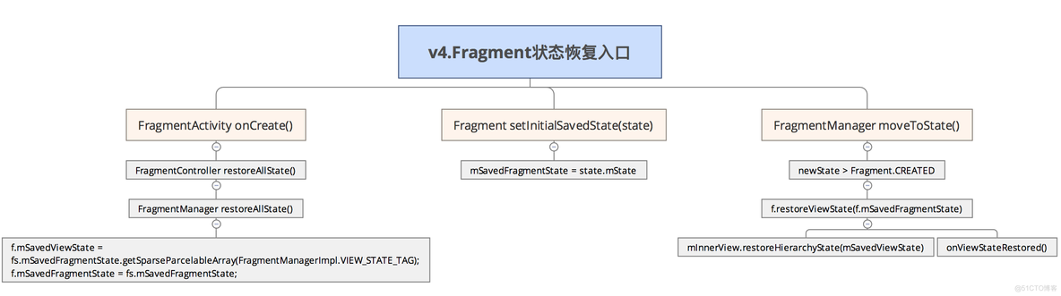 Android Fragment使用(三) Activity, Fragment, WebView的状态保存和恢复_android_02