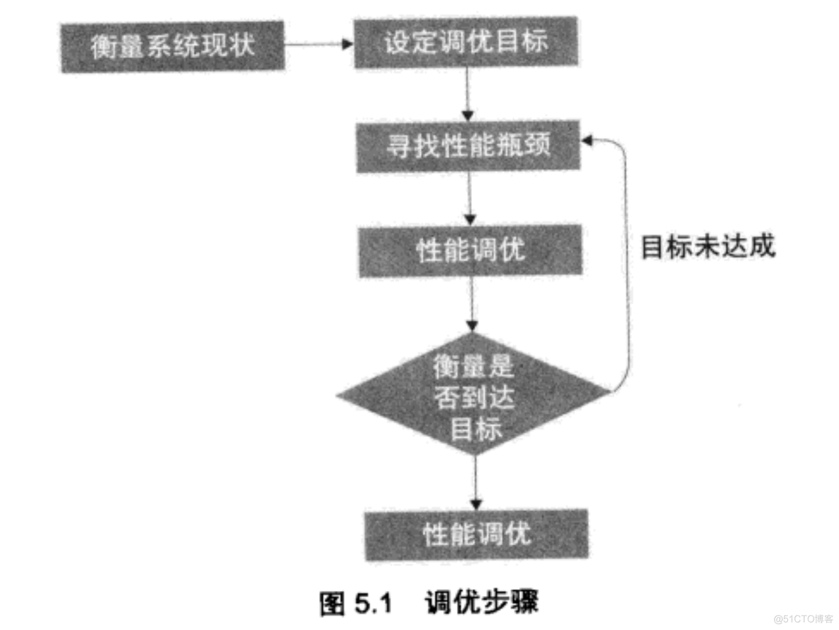 Java性能调优(一):调优的流程和程序性能分析_性能调优