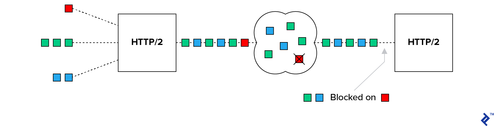 HTTP vs HTTP/2 vs HTTP/3  (QUIC)_HTTP/1.1_09