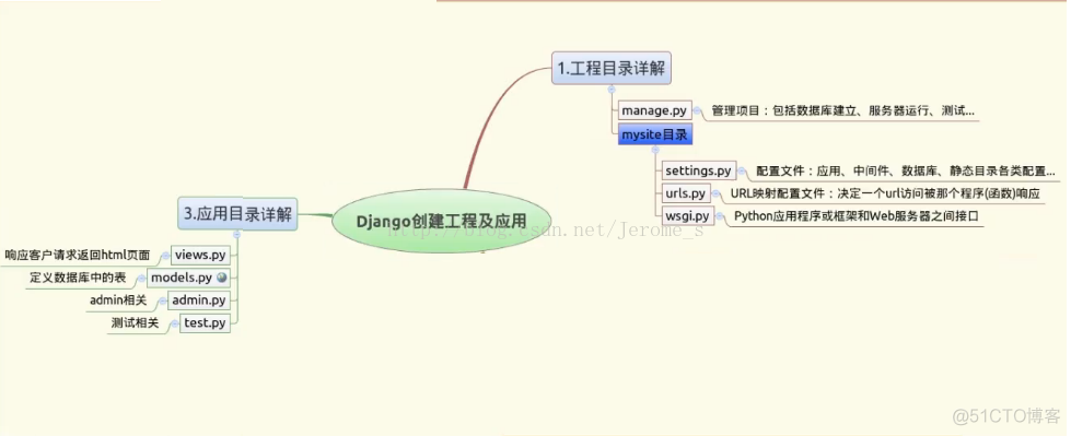 Django 介绍、安装配置、基本使用、Django 用户注冊样例_根文件夹_04