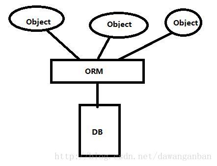 Hibernate——（1）Hibernate入门,Hibernate——（1）Hibernate入门_xml,第1张