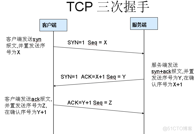 tcp ip三次握手_数据_02