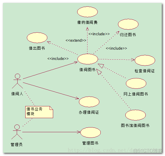 Thinking in UML 学习笔记（二）——UML核心视图之用例图_业务需求_04